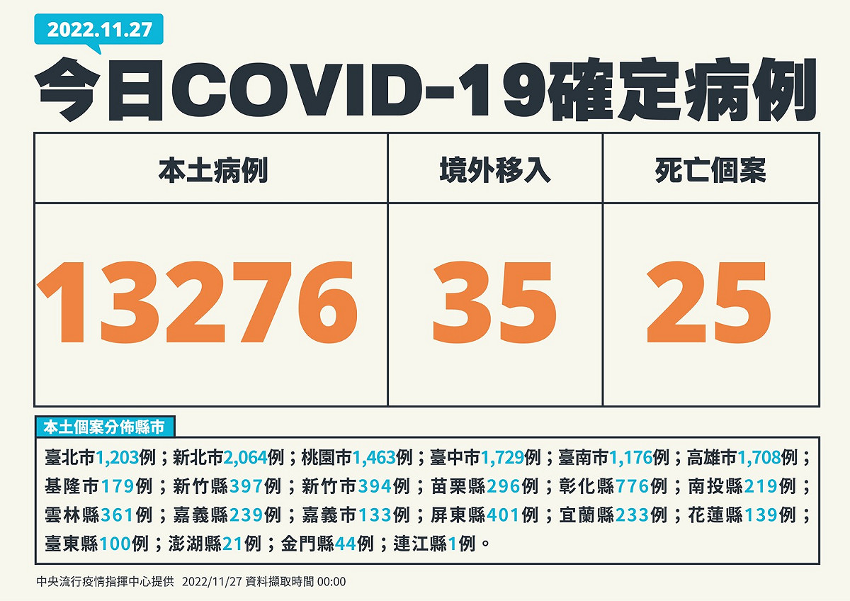 今(27)日新增個案。 圖：中央流行疫情指揮中心/提供
