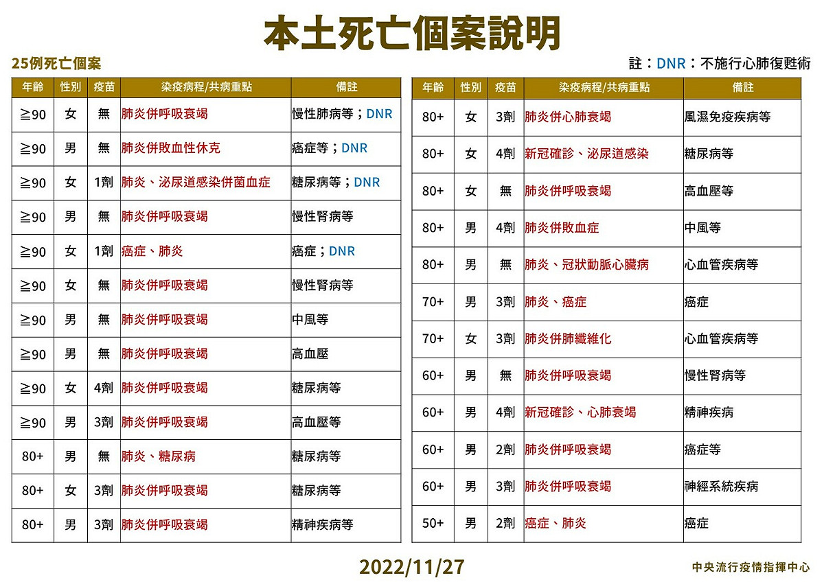 本土特殊個案及死亡個案說明。 圖：中央流行疫情指揮中心/提供