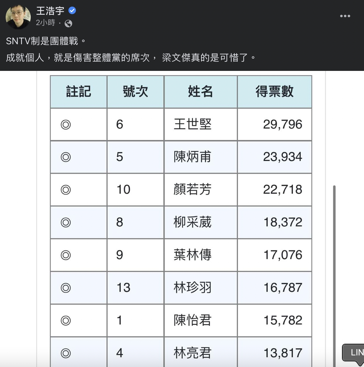 王浩宇意有所指的稱SNTV制（又稱複數選區相對多數決）是團體戰。「成就個人，就是傷害整體黨的席次，梁文傑真的是可惜了。」疑似為影射王世堅一人包羅過多選票。 圖：截自王浩宇臉書