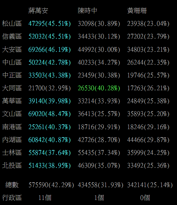 網友將中選會的台北市各區得票數資料進行比較。 圖:翻攝自PTT