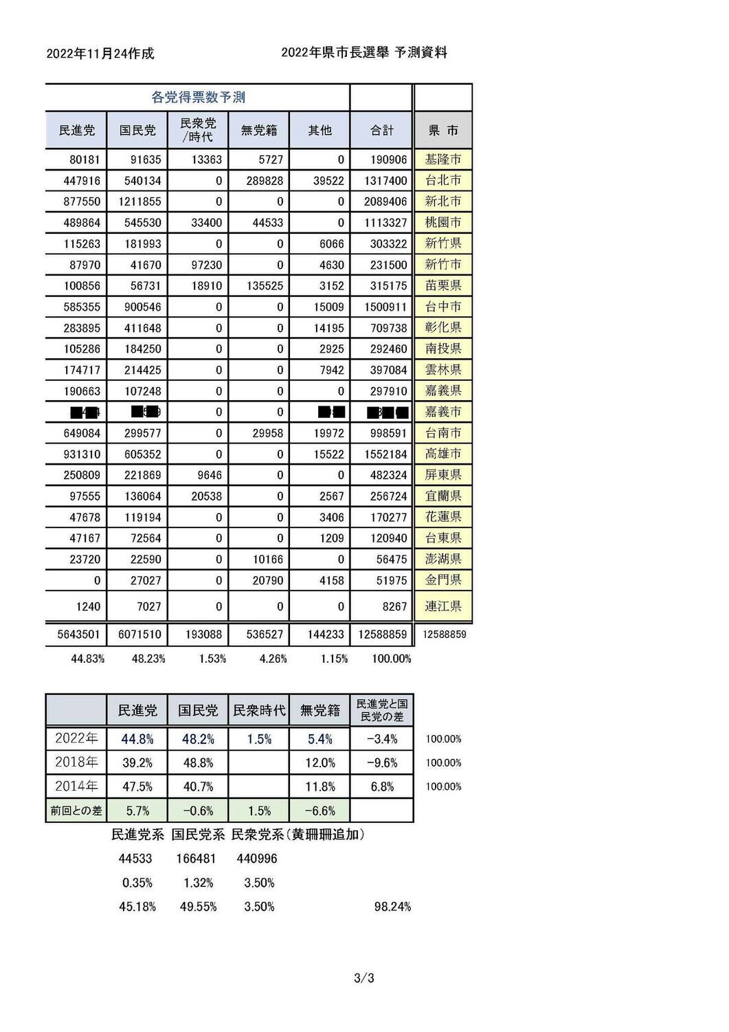 「最懂台灣政治」的日本學者小笠原欣幸，繼上月底幾近全數命中此次政黨席位分佈，今更稱24日製作的得票率預測，也與實際結果多數吻合。 圖：擷自小笠原欣幸臉書（Yoshiyuki Ogasawara）