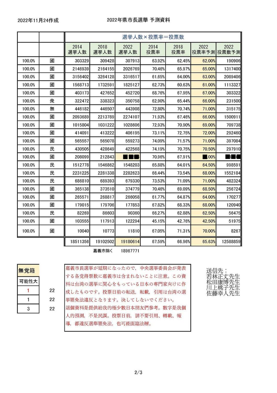 對比昨天投票結果，多數預估誤差範圍僅在4%內，其中蔡其昌、林耕仁預測得票率部分更僅差0.07%，可說是精確無誤，令人歎為觀止。 圖：擷自小笠原欣幸臉書（Yoshiyuki Ogasawara）