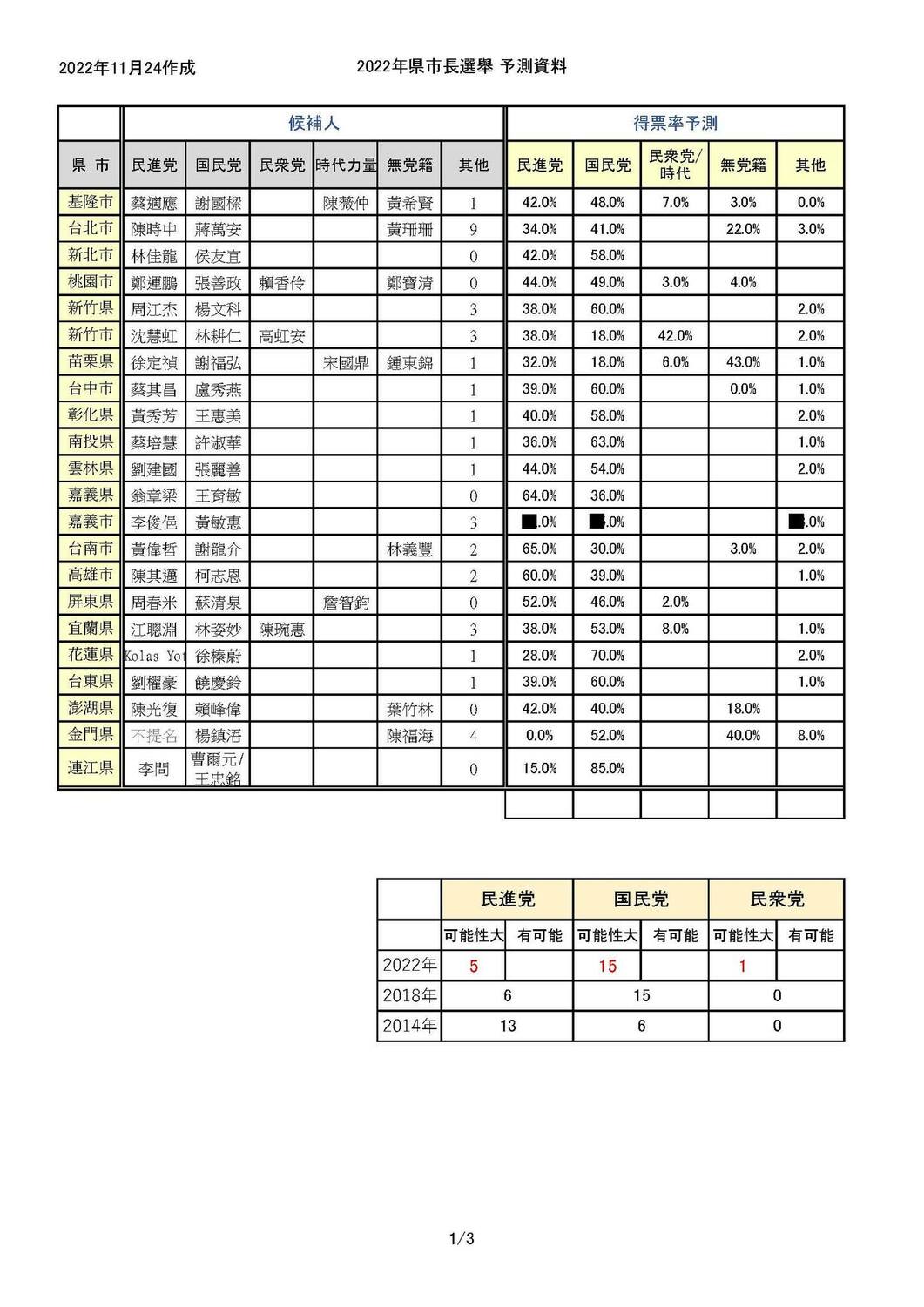 他表示這次在台北市、桃園市、新竹市和苗栗縣等預估較為準確，而在台南市部分則略為失算。謙稱「我自己覺得還可以」。 圖：擷自小笠原欣幸臉書（Yoshiyuki Ogasawara）