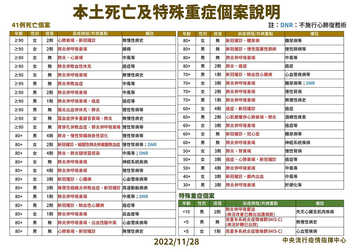 本土死亡個案說明。 圖：中央流行疫情指揮中心／提供