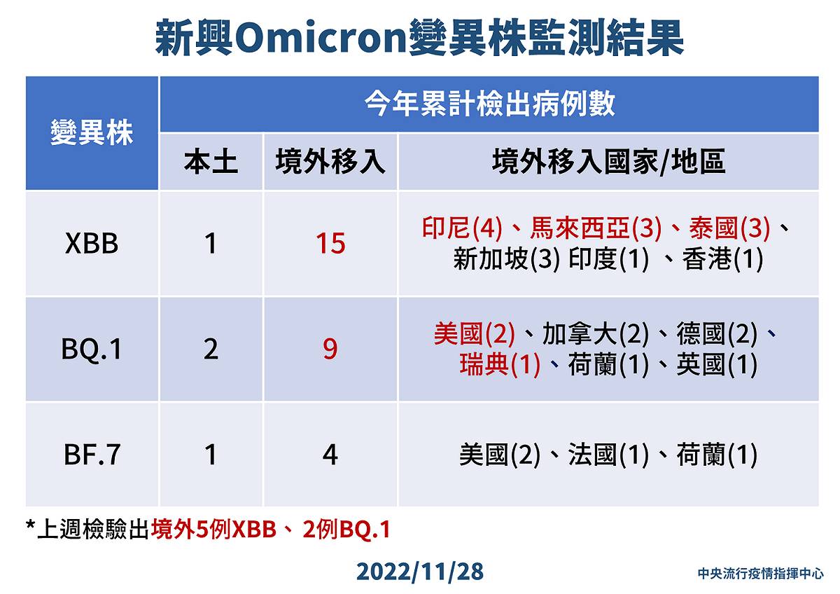 新興Omicron變異株監測結果。 圖：中央流行疫情指揮中心／提供
