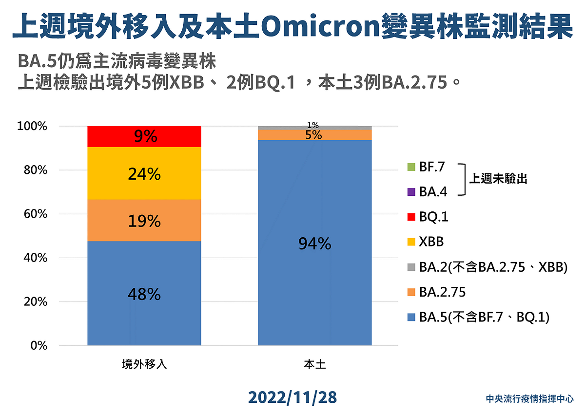 上週境外移入及本土Omicron變異株監測結果。 圖：中央流行疫情指揮中心／提供
