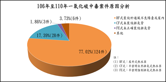 106年至110年一氧化碳中毒案件原因分析。 圖：內政部提供