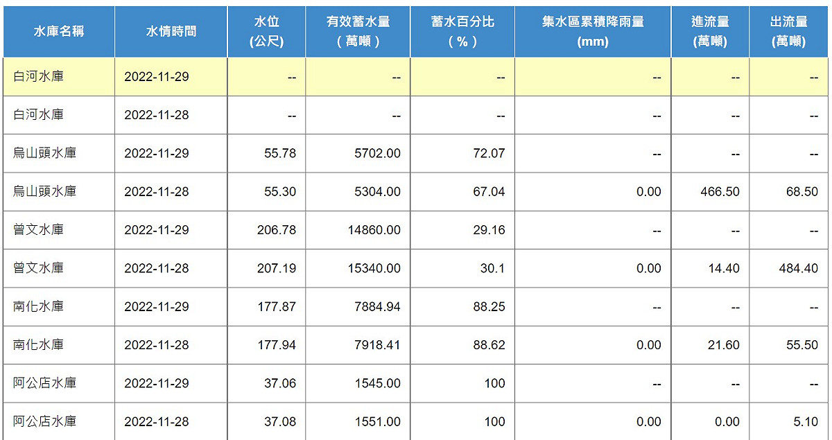 曾文水庫昨日的蓄水率已跌破3成。 圖：取自水利署網站