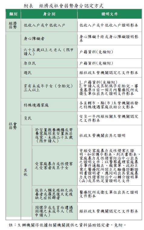 為擴大對經濟弱勢族群的居住支持，內政部將於今年12月5日上午9時至12月30日下午5時止再次開放申請，但此次請對象僅限於經濟或社會弱勢戶。 表：內政部提供