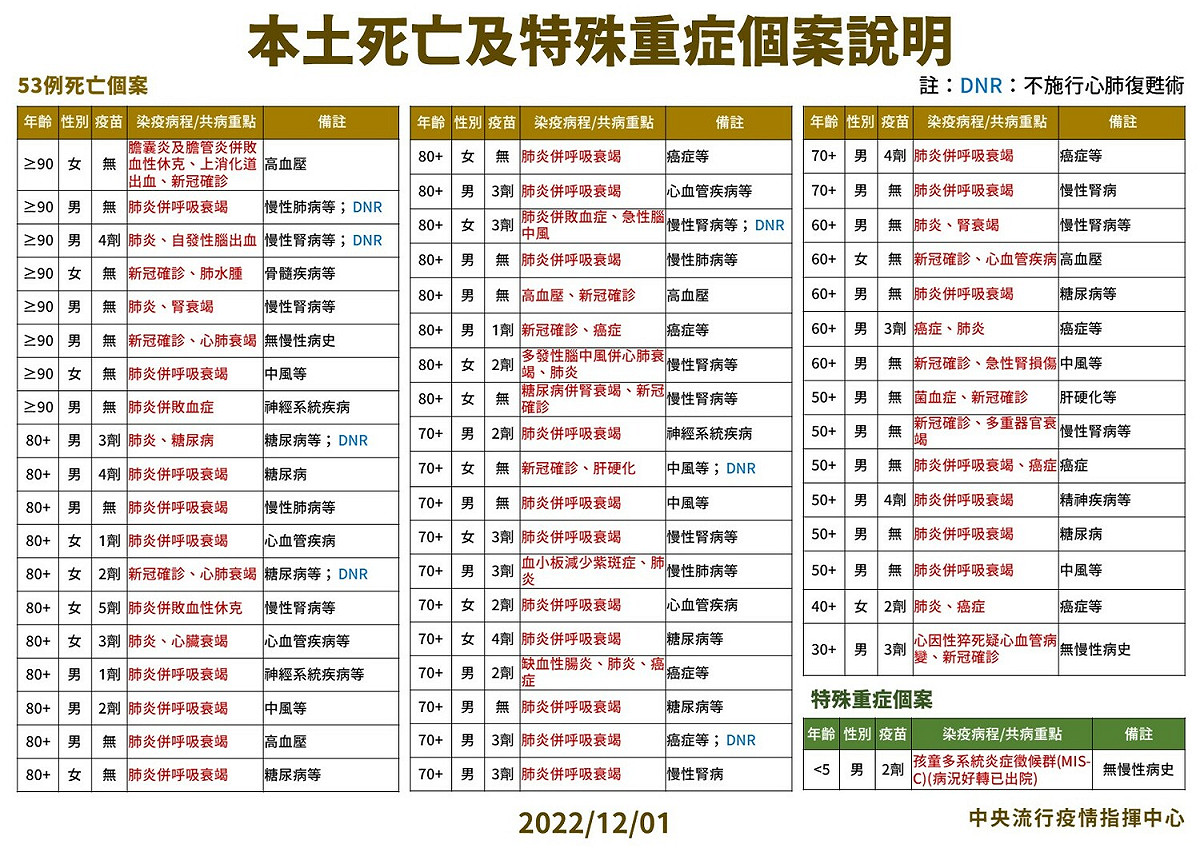 本土死亡及特殊重症個案說明。 圖：中央流行疫情指揮中心／提供