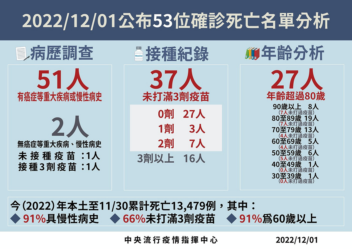 死亡病例分析。 圖：中央流行疫情指揮中心／提供