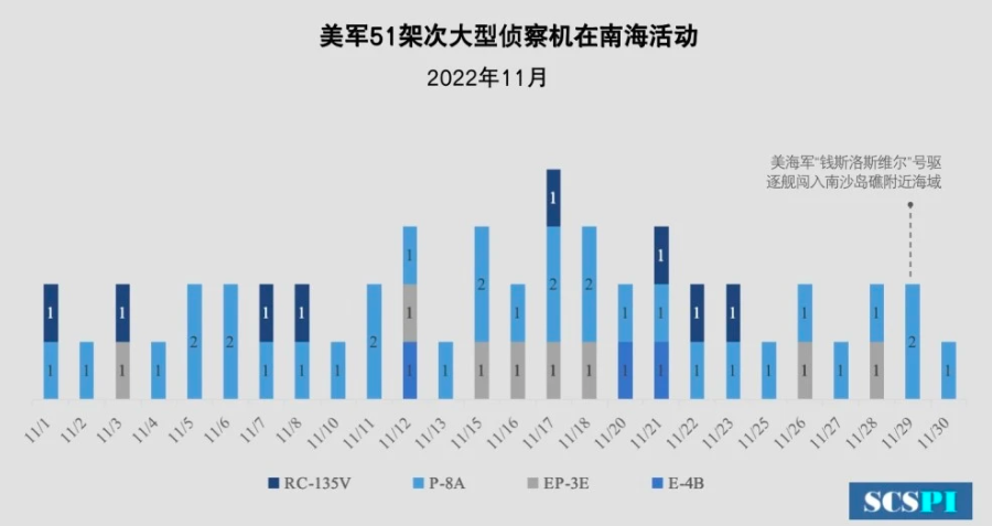 南海戰略態勢感知表示，美軍在11月共派 51 架次大型偵察機前往南海展開偵察。 圖：翻攝自南海戰略態勢感知微博