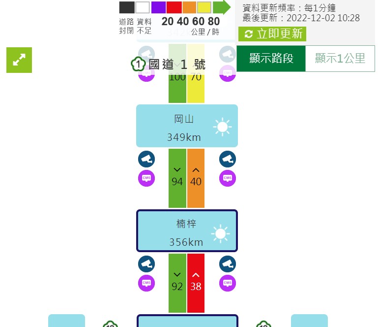 一直到上午10點28分「岡山至鼎金系統」時速大概只有40公里左右。 圖：取自高速公路1968網站