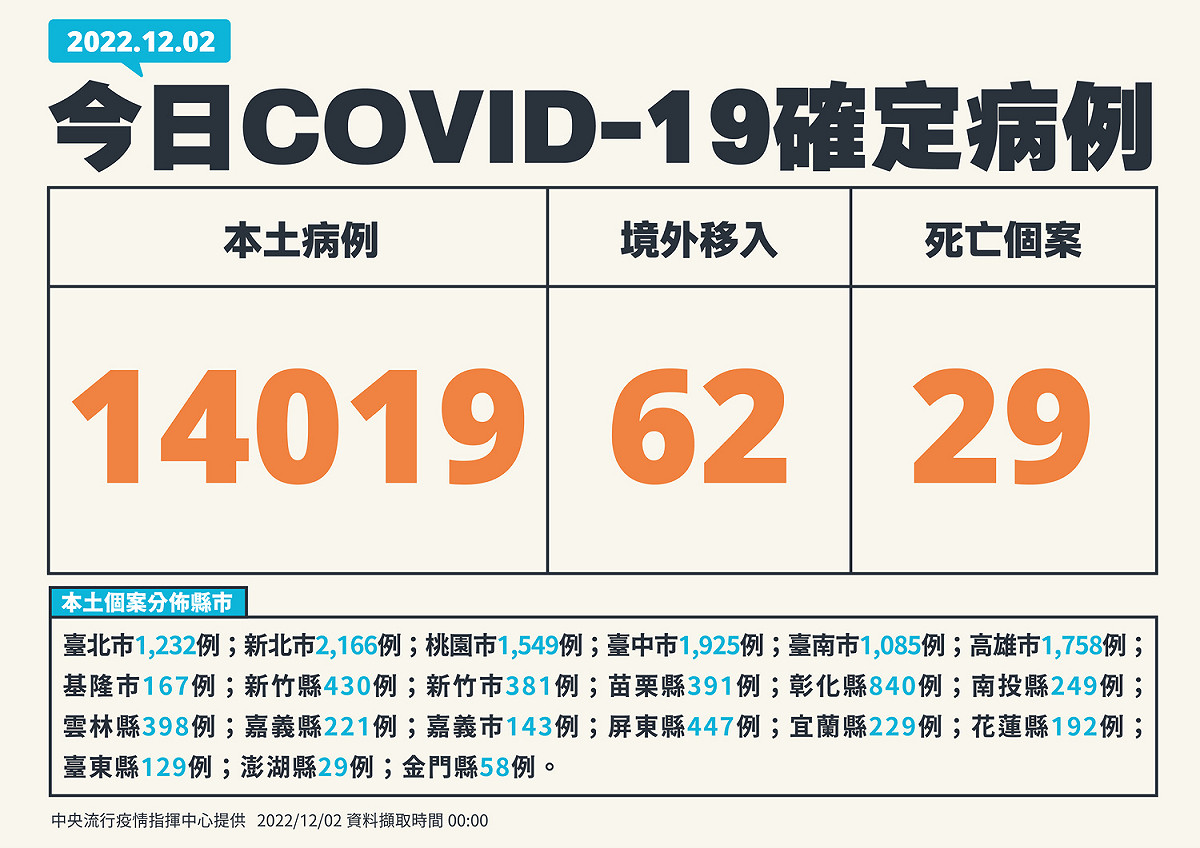 12/2新增個案。 圖：中央流行疫情指揮中心/提供