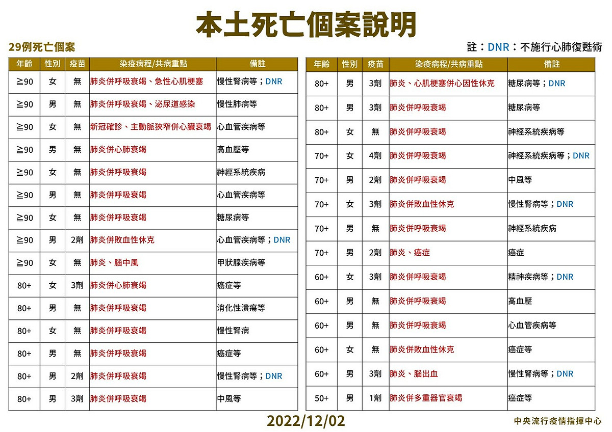 12/2本土特殊個案及死亡個案說明 圖：中央流行疫情指揮中心/提供