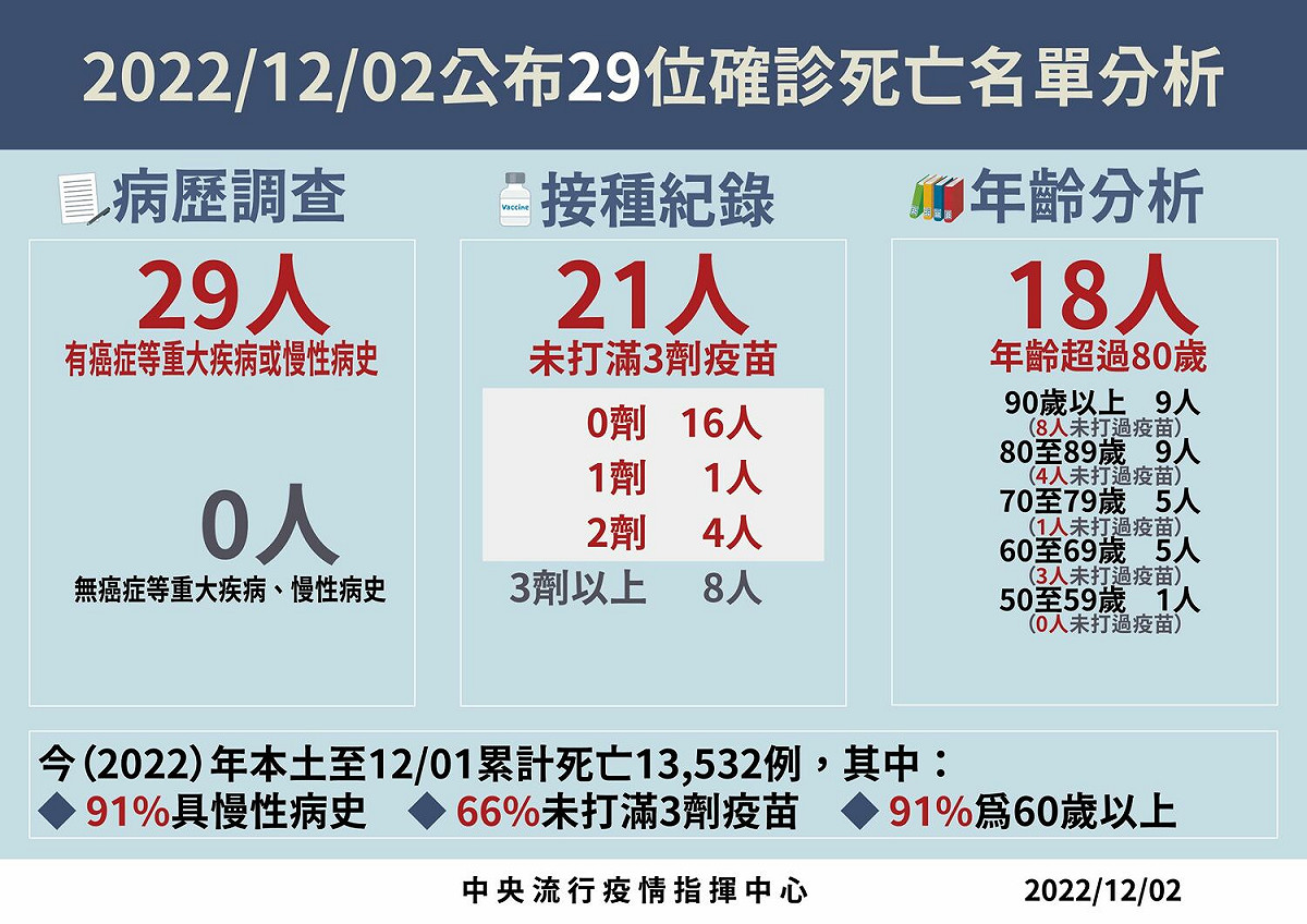 12/2死亡病例分析。 圖：中央流行疫情指揮中心/提供