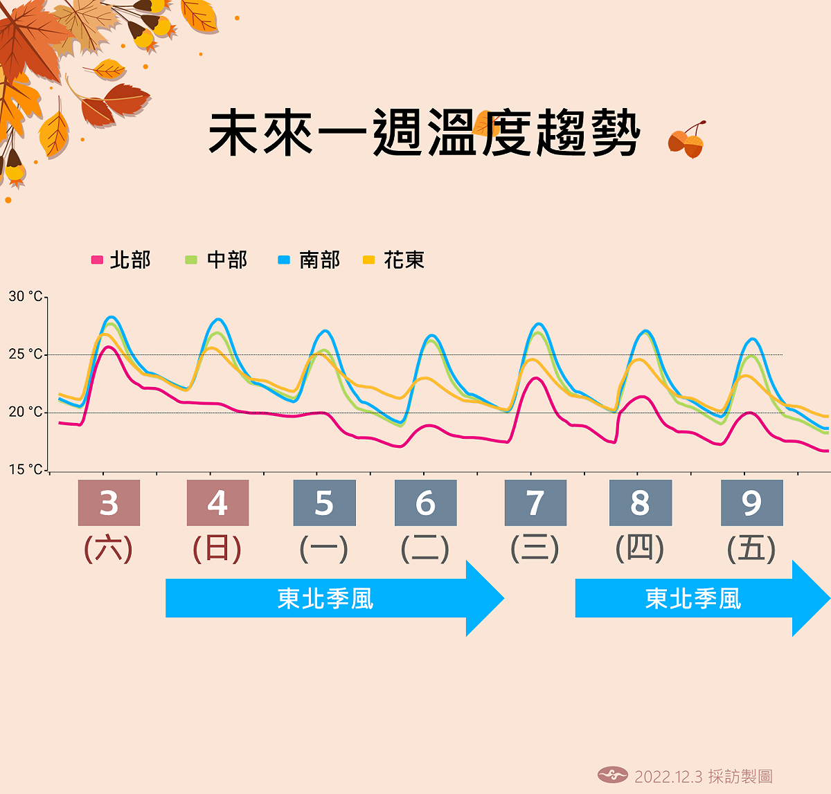 未來一週溫度趨數。 圖：中央氣象局／提供