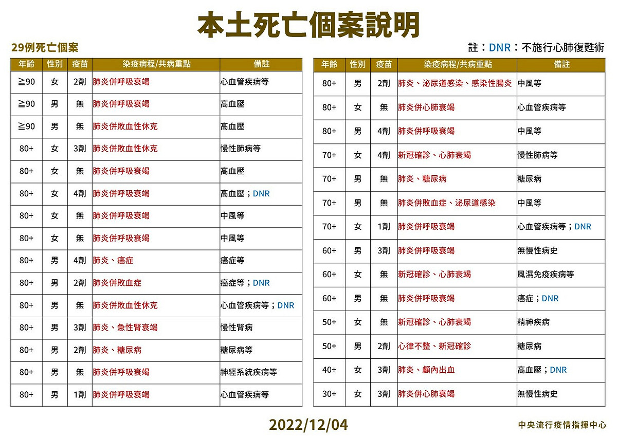 12/04本土特殊個案及死亡個案說明。 圖：中央流行疫情指揮中心／提供