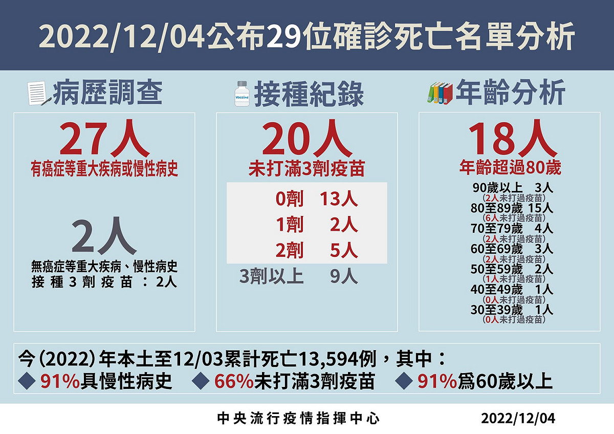 12/04死亡病例分析。 圖：中央流行疫情指揮中心／提供