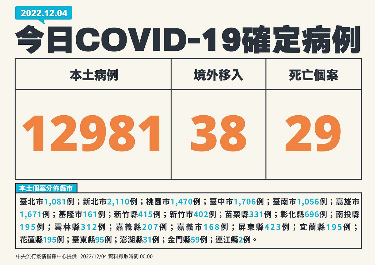12/04新增個案。 圖：中央流行疫情指揮中心／提供
