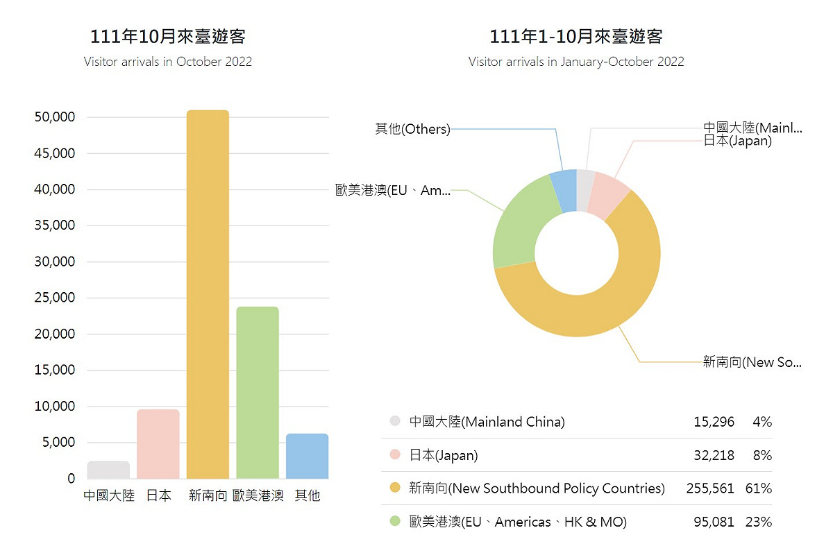 10月份來台遊客人數圖表。 圖：取自交通部觀光局網站