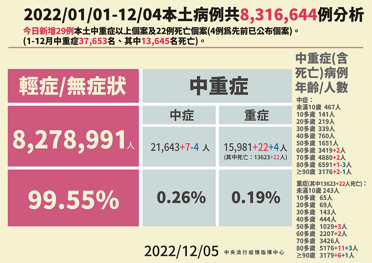 12/5本土病例分析 圖：中央流行疫情指揮中心／提供