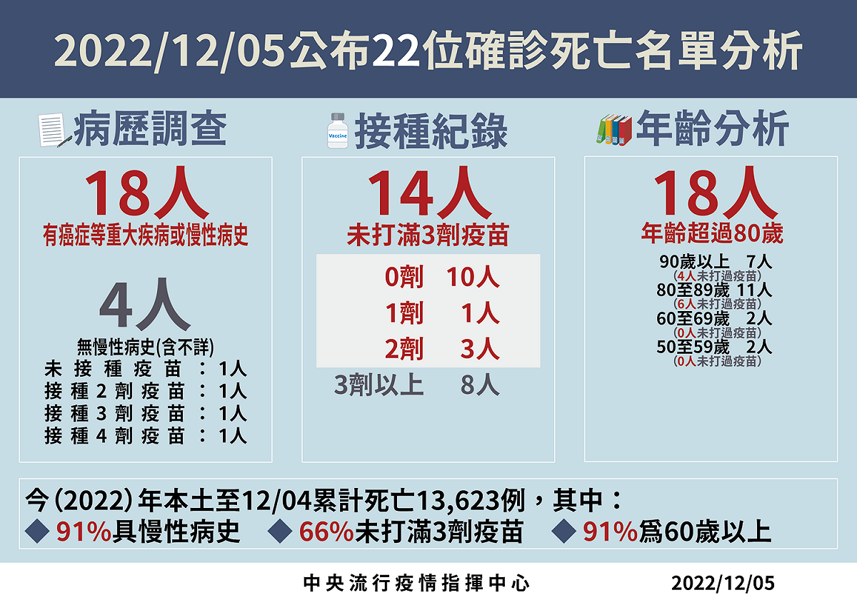 12/5死亡病例分析 圖：中央流行疫情指揮中心／提供