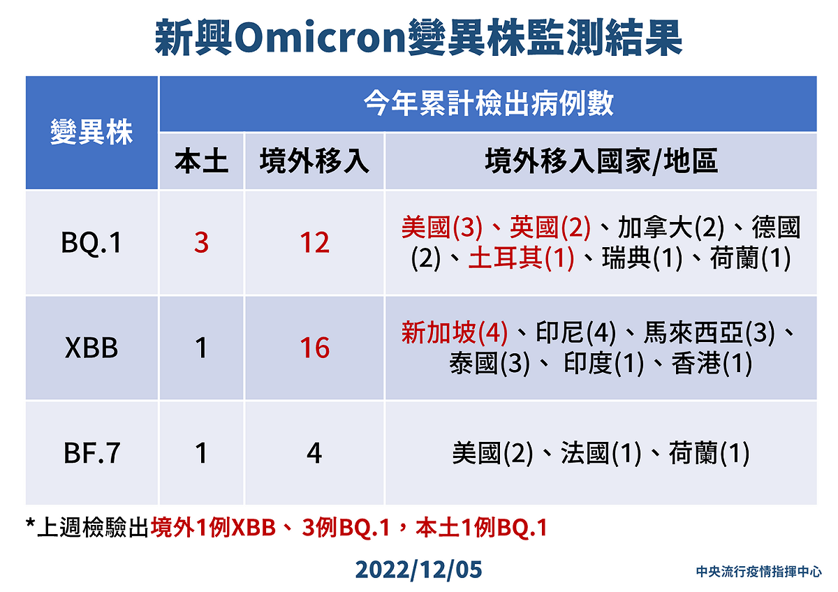 12/5 新興Omicron變異株監測結果 圖：中央流行疫情指揮中心／提供