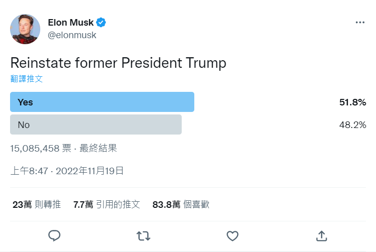 馬斯克於 11 月時曾發起投票是否要恢復美國前總統川普的帳號。 圖：翻攝自推特