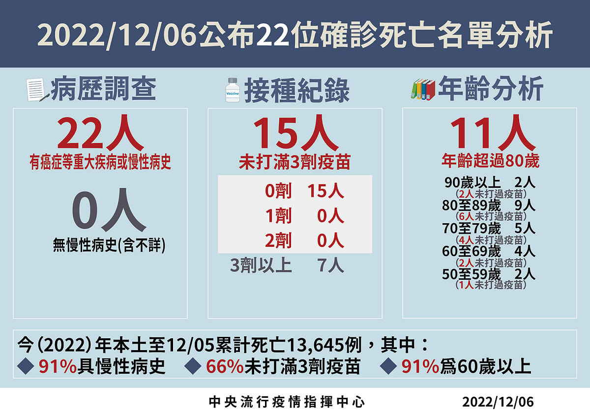 12/6死亡病例分析 圖：中央流行疫情指揮中心/提供