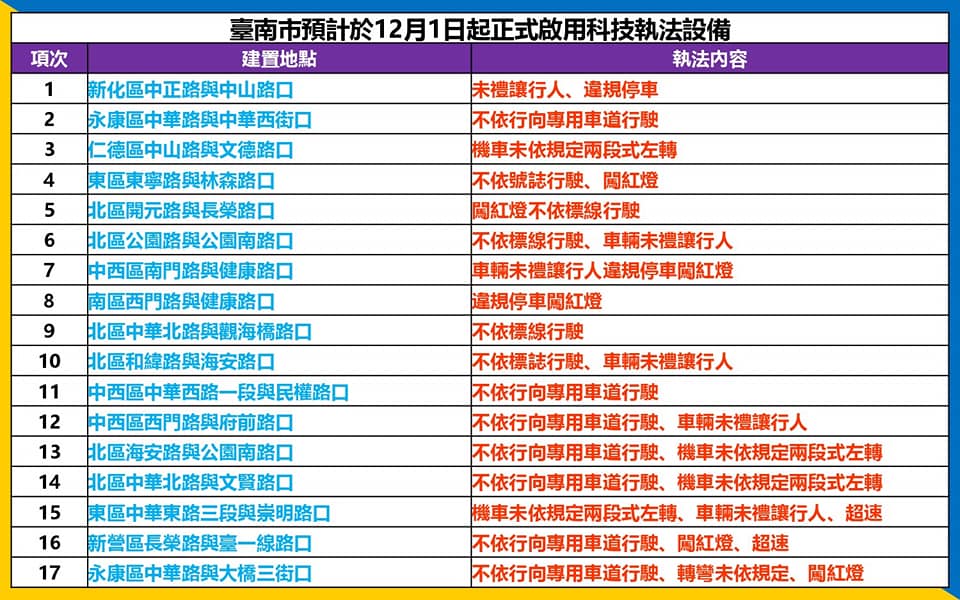 台南市自 12 月 1 日起，新增 17 處科技執法。 圖:翻攝自台南市警察交通大隊臉書