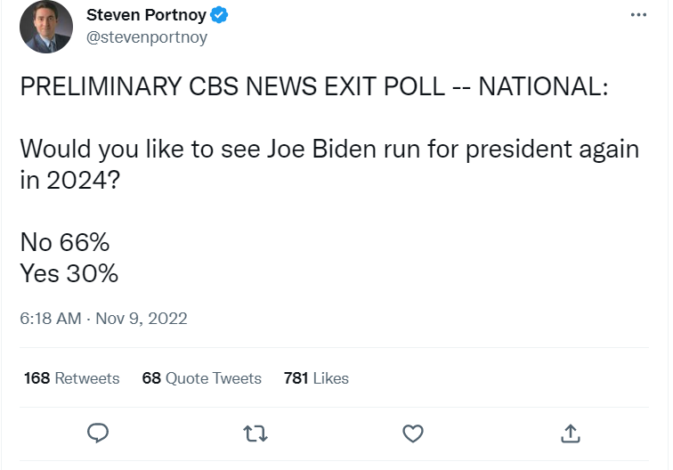 根據美國哥倫比亞廣播公司新聞網（CBS News）民調指出，高達 66%選民不希望拜登競選 2024 總統。 圖：翻攝自推特
