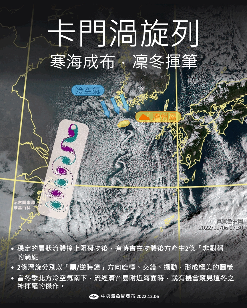 當冬天北方的冷空氣往南平順整齊的前進，在經過韓國、濟州島時，撞擊到地形的氣流，就會開始旋轉、交錯、擺動，出現「卡門渦旋列」。 圖：取自中央氣象局臉書