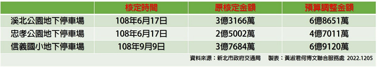 板橋三座停車場工程簡表。 圖：黃淑君提供