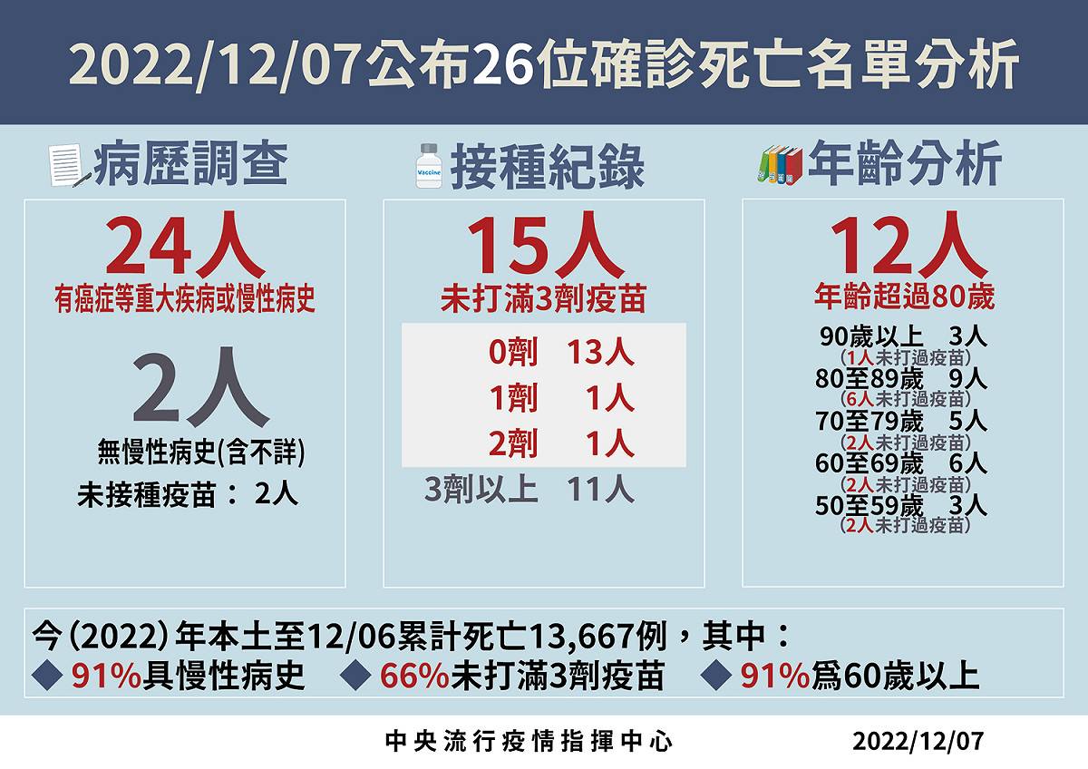 12/7死亡病例分析 圖：中央流行疫情指揮中心/提供