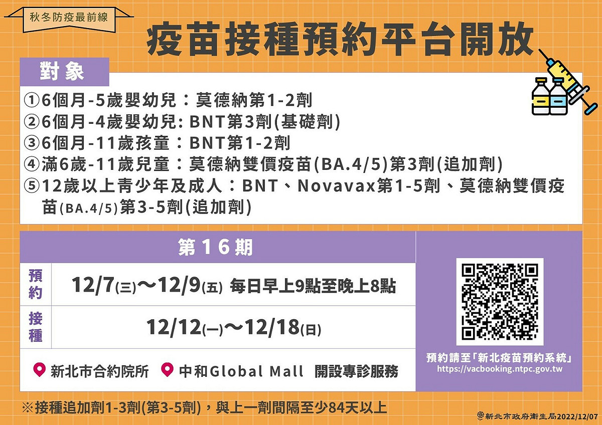 第16期疫苗預約平台預約自今(7)天起至12月9日，每日上午9時至晚上8時開放系統預約，接種時間為12月12日（五）至18日（日）。 圖：新北市衛生局提供