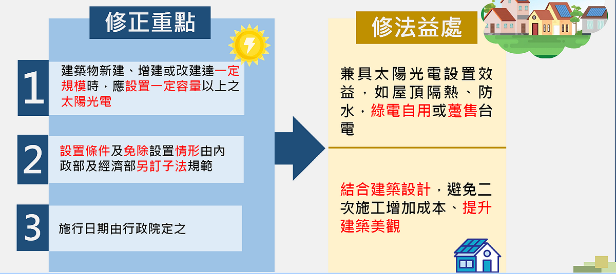 行政院會今(8)日通過經濟部擬具的「再生能源發展條例」修正草案，其中，增訂規範新建、增建及改建符合一定條件的建築物，應於該建築物屋頂設置一定裝置容量以上的太陽光電發電設備。 圖：經濟部提供