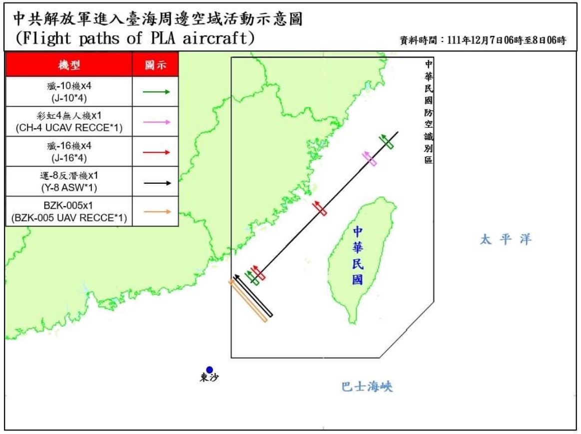 國防部發布12月7日6時起至8日6時止共偵獲11架次解放軍機逾越海峽中線及其延伸線進入西南空域，包括殲-10、殲-16各4架次、1架運-8反潛機及彩虹-4、BZK-005無人機各1架次。 圖：翻攝國防部即時軍事動態網頁