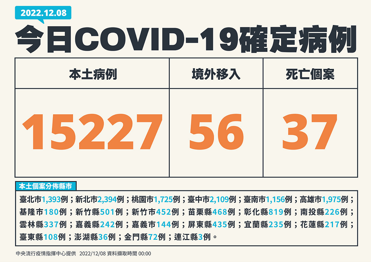 12/8新增個案 圖：中央流行疫情指揮中心/提供
