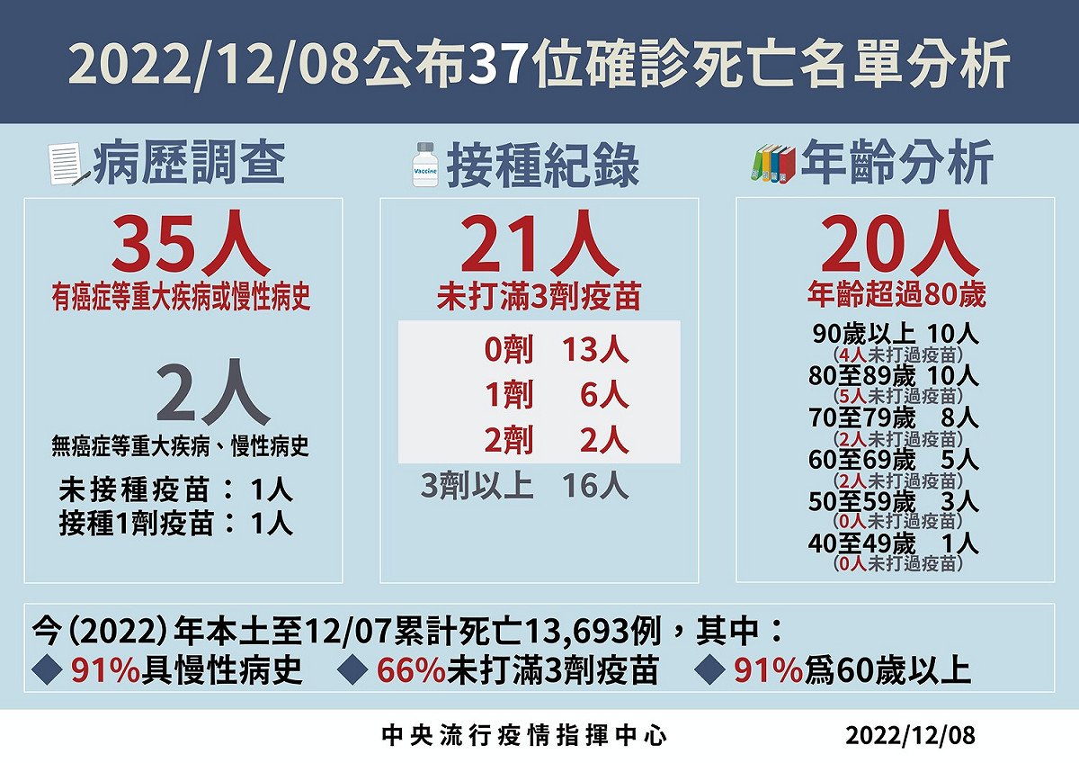 死亡病例分析。 圖：中央流行疫情指揮中心/提供