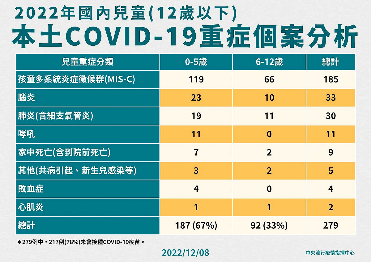 國內兒童本土COVID-19重症個案分析。 圖：中央流行疫情指揮中心/提供