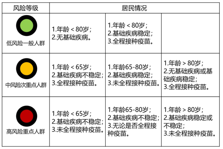 張文宏團隊表示，只有年齡小於 80 歲，且無基礎疾病；或是基礎疾病穩定且全程接種疫苗這兩類族群屬於低風險。 圖：翻攝自紅星新聞