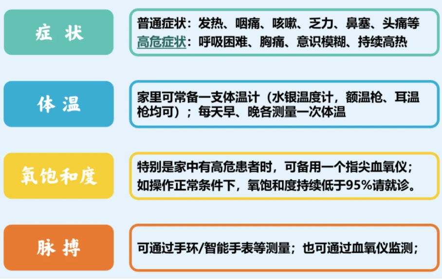 張文宏團隊認為，民眾應學習監測自己的症狀、體溫、脈搏、氧飽和度指標。 圖：翻攝自紅星新聞