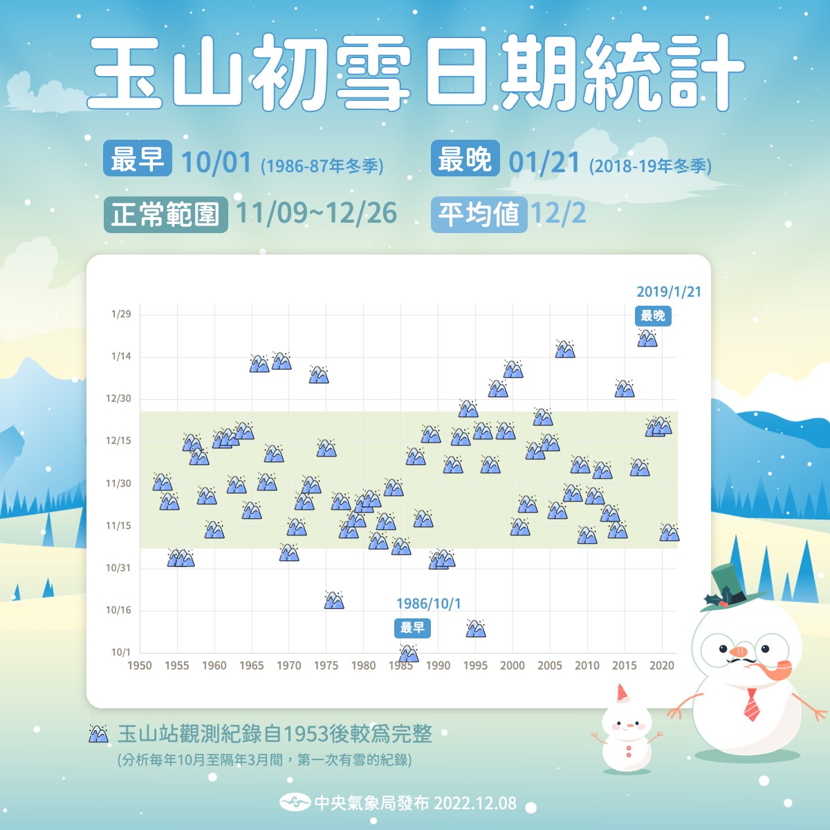 玉山初雪日期統計一圖看。 圖：中央氣象局/提供