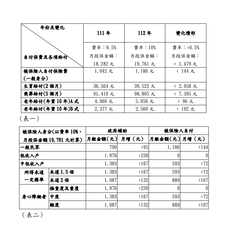 國民年金保險費率將自112年1月1日依法調整為10%，較今年度相比費率漲了0.5%，月投保金額則從18,282元增至19,761元，多了1,479 元。 圖：衛福部/提供