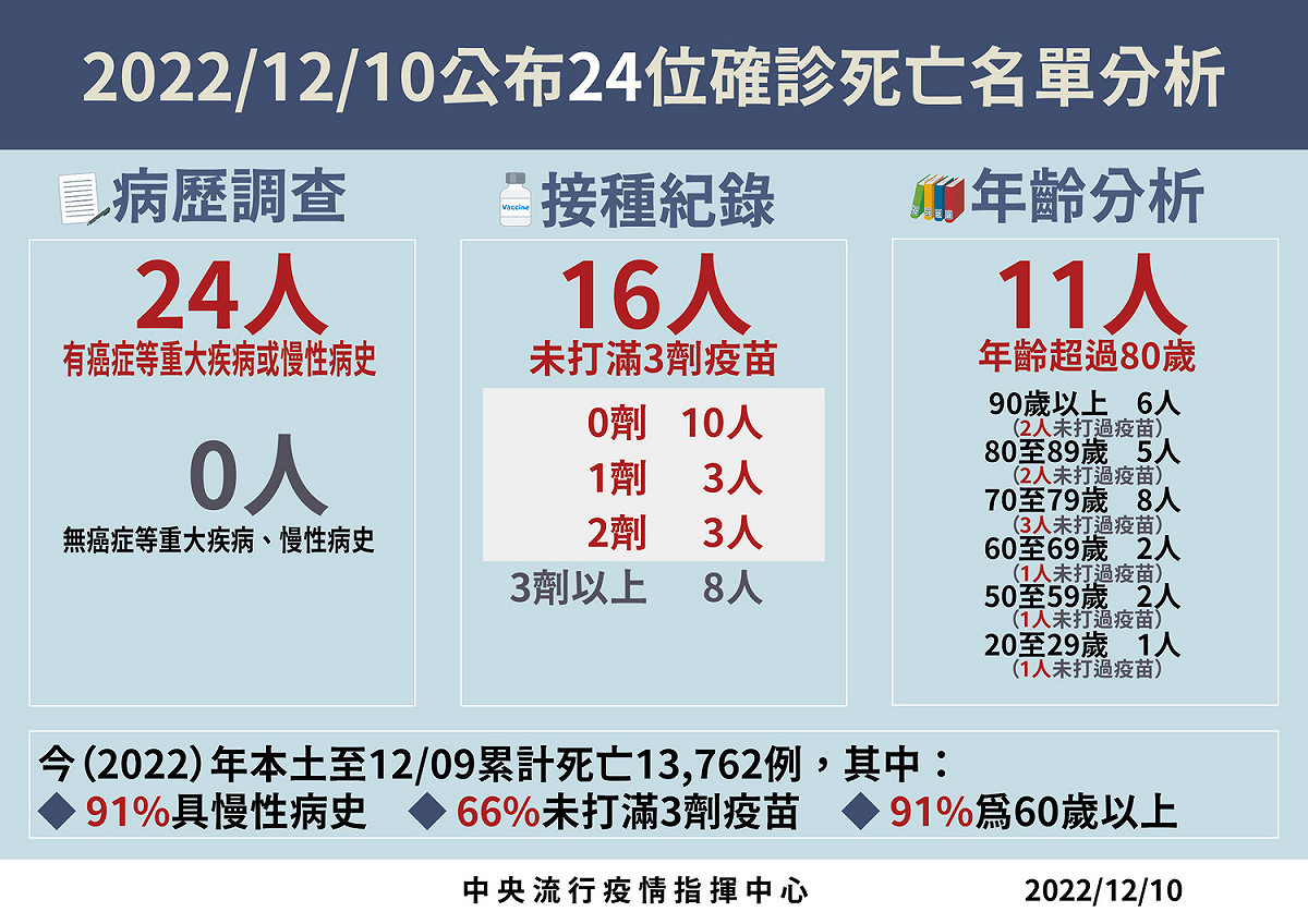 12／10死亡病例分析。 圖：中央流行疫情指揮中心／提供