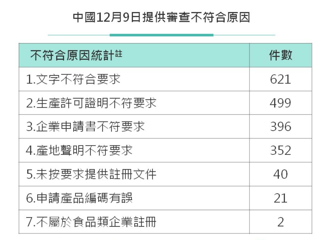 中國提供審查不通過7大原因，其中包括文字、生產許可證明、企業申請書不符合要求等原因。 圖：食藥署／提供