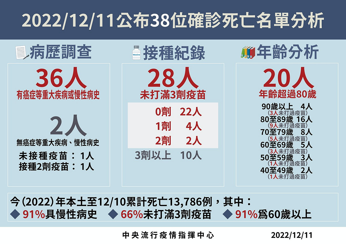 死亡病例分析。 圖：中央流行疫情指揮中心/提供