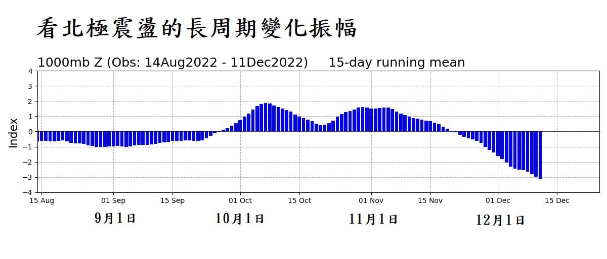 這次的負北極振盪影響時間可能比較久，從移動平均指標值來看，11月中旬以前指標偏正值，正值的最高值有兩波在1以上，指標轉負值之後持續往下。 圖：翻攝自中央氣象局局長鄭明典臉書