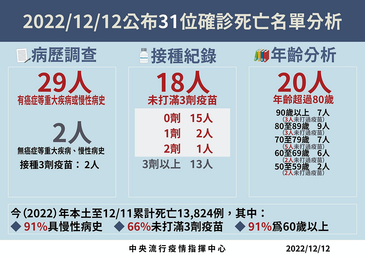 死亡病例分析。 圖：中央流行疫情指揮中心／提供